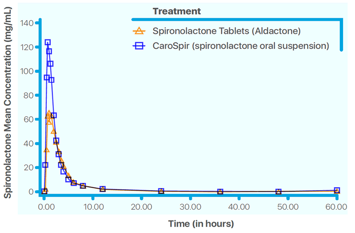 Graph showing important pharmacokinetic differences with CaroSpir